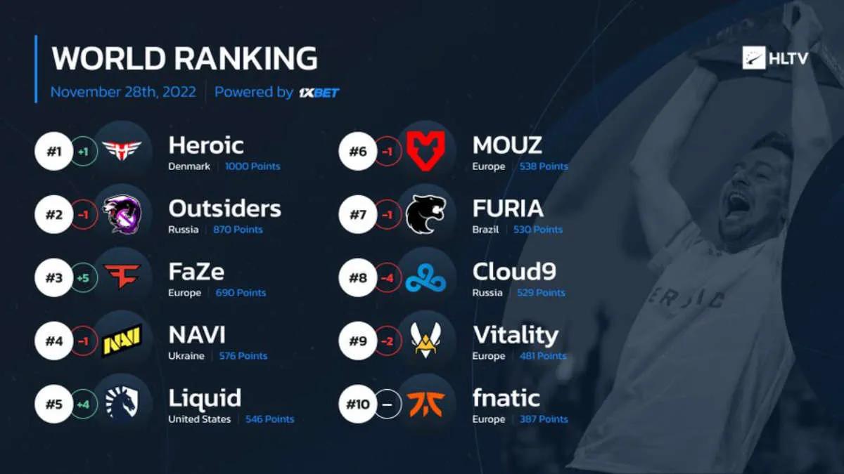 Heroic a fait irruption dans la première ligne du classement mondial depuis HLTV