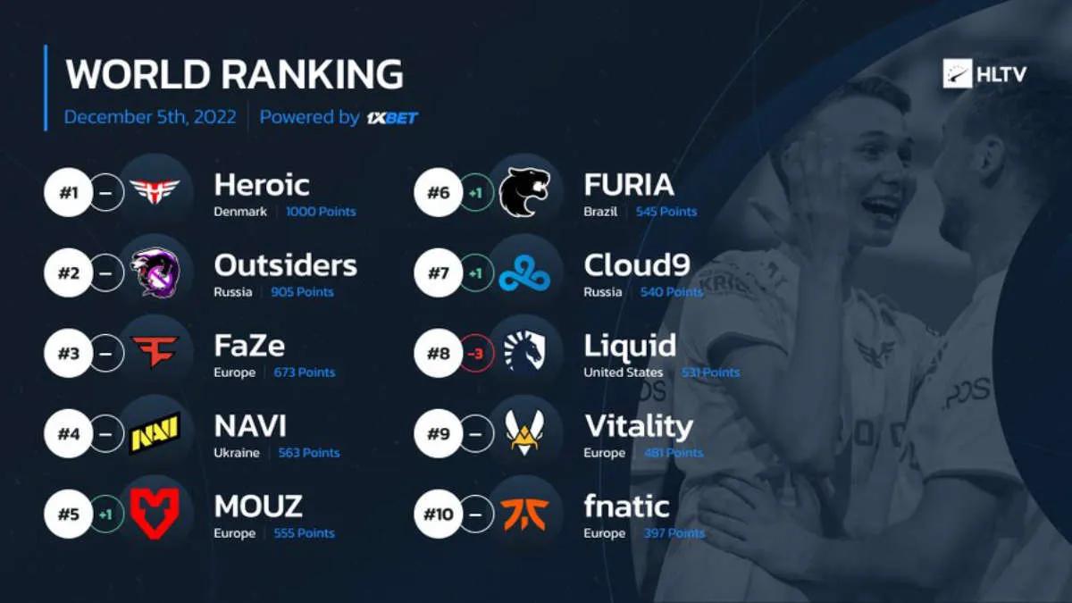 Heroic était en tête du classement mis à jour des meilleures équipes de HLTV