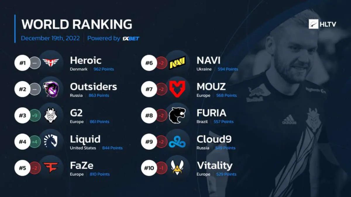 G2 Esports est de retour dans le top 3 du classement mondial par HLTV —pour la première fois depuis mars