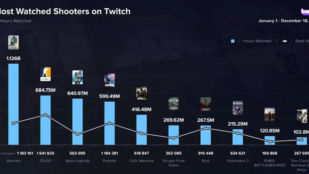 VALORANT était le jeu le plus regardé sur Twitch en 2022