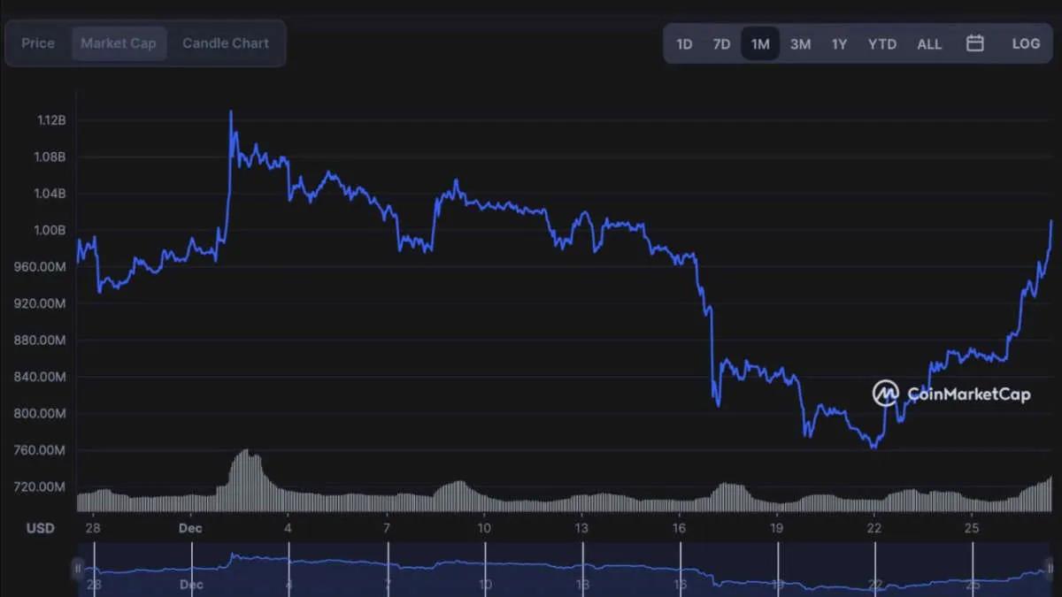 La capitalisation Terra Classic a dépassé 1 000 000 000 USD