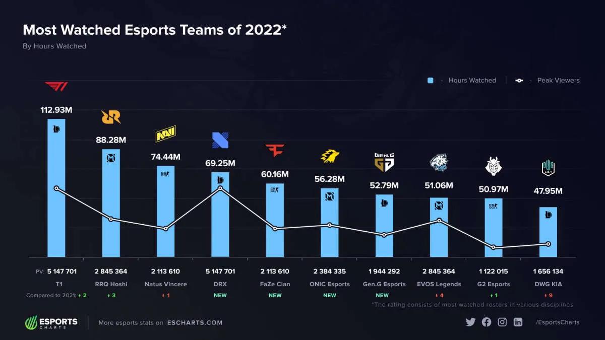 L'alignement T1 de League of Legends est devenu l'équipe la plus populaire en 2022