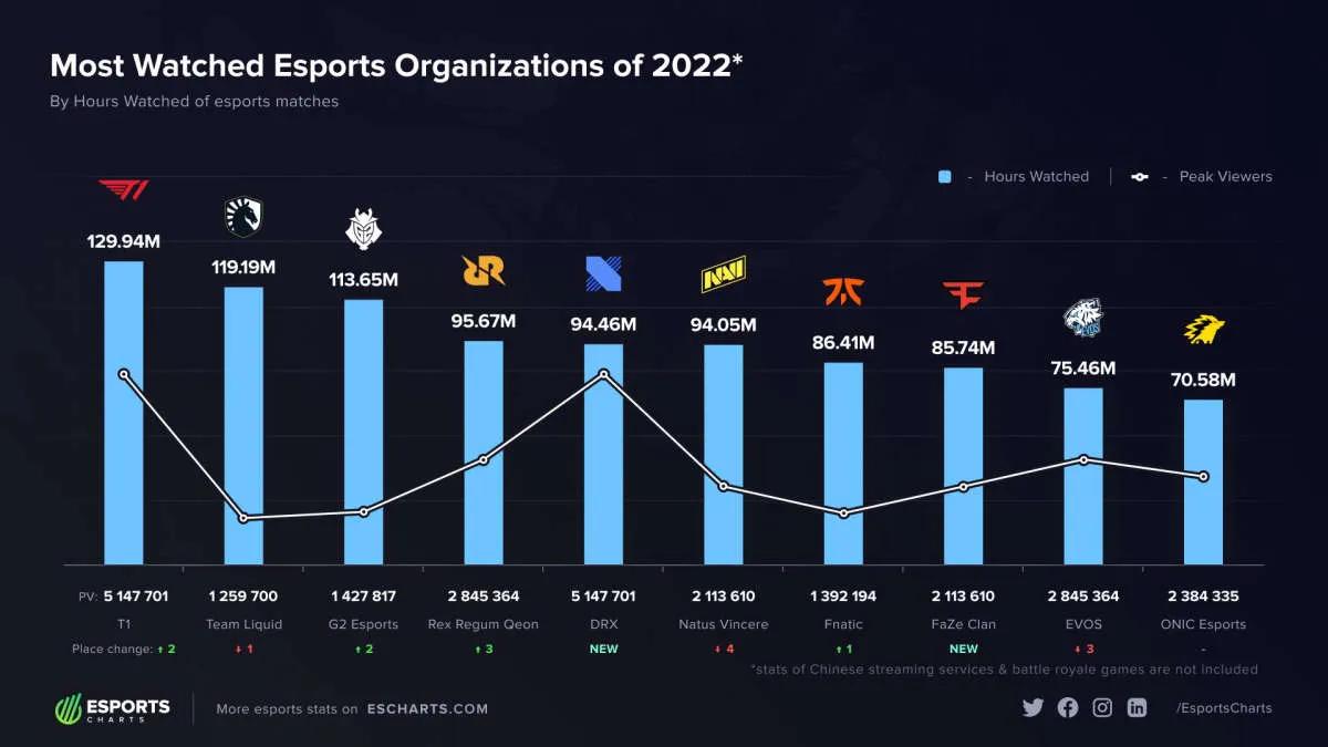 T1 est l'organisation d'esports la plus populaire en 2022