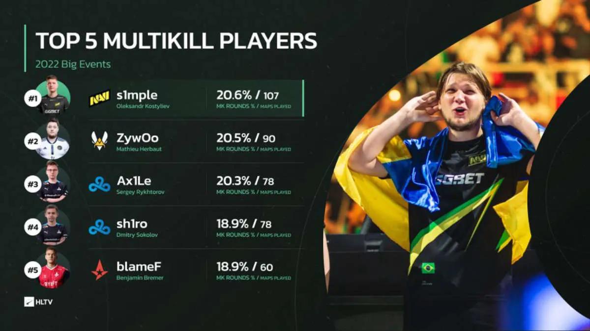 s1 mple est devenu le leader du multikills en 2022