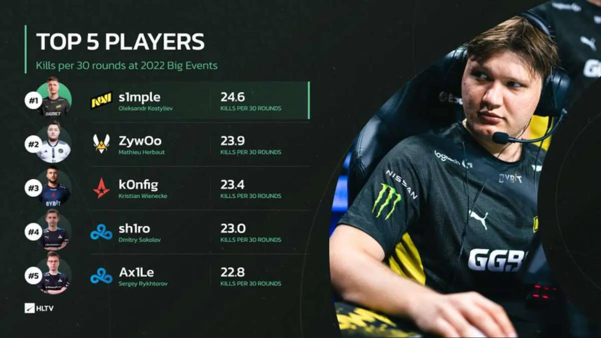 s1 mple s'est avéré être le meilleur joueur en 2022 en termes de kills moyens par 30 rounds