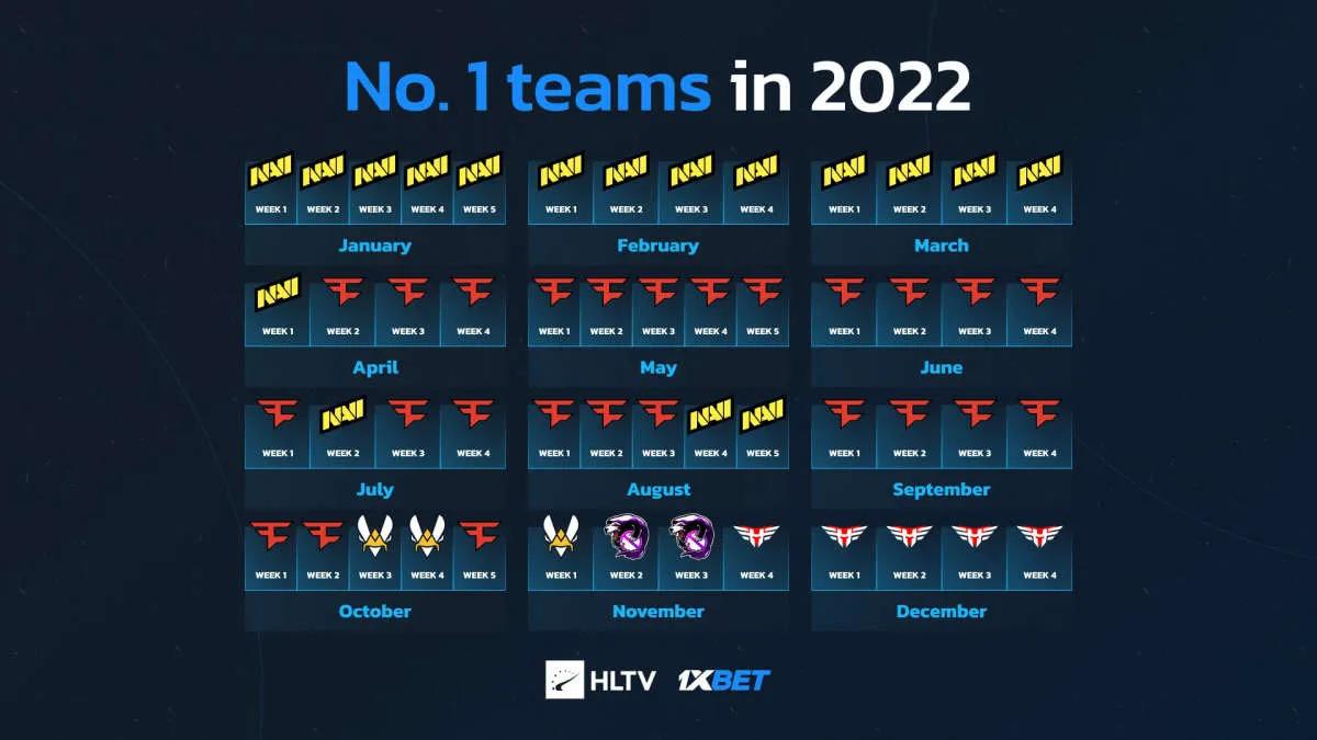 FaZe Clan a été le leader mondial pendant la plus longue période en 2022