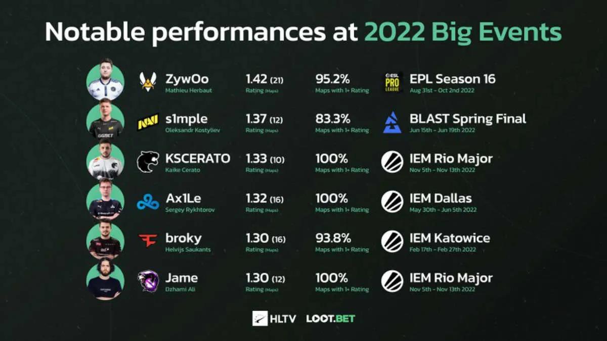 ZywOo a montré les meilleures performances lors de grands tournois en 2022