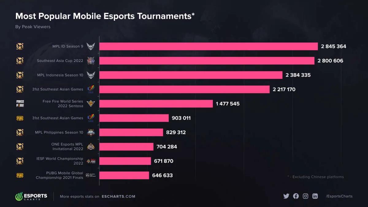 MPL Indonesia Season 9 est devenu le tournoi le plus populaire parmi les disciplines mobiles en 2022