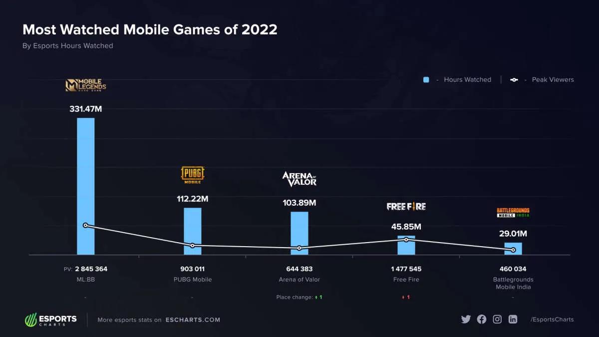 Mobile Legends  : Bang Bang est la discipline mobile la plus regardée en 2022