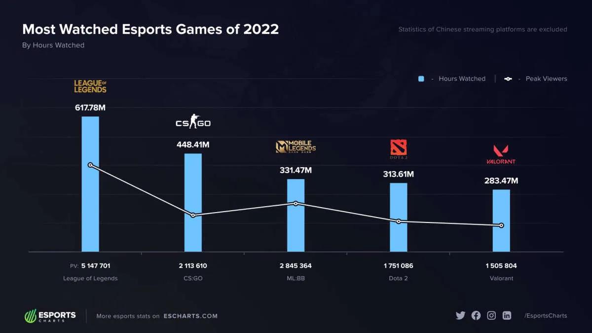 League of Legends était le jeu d'esport le plus regardé de 2022