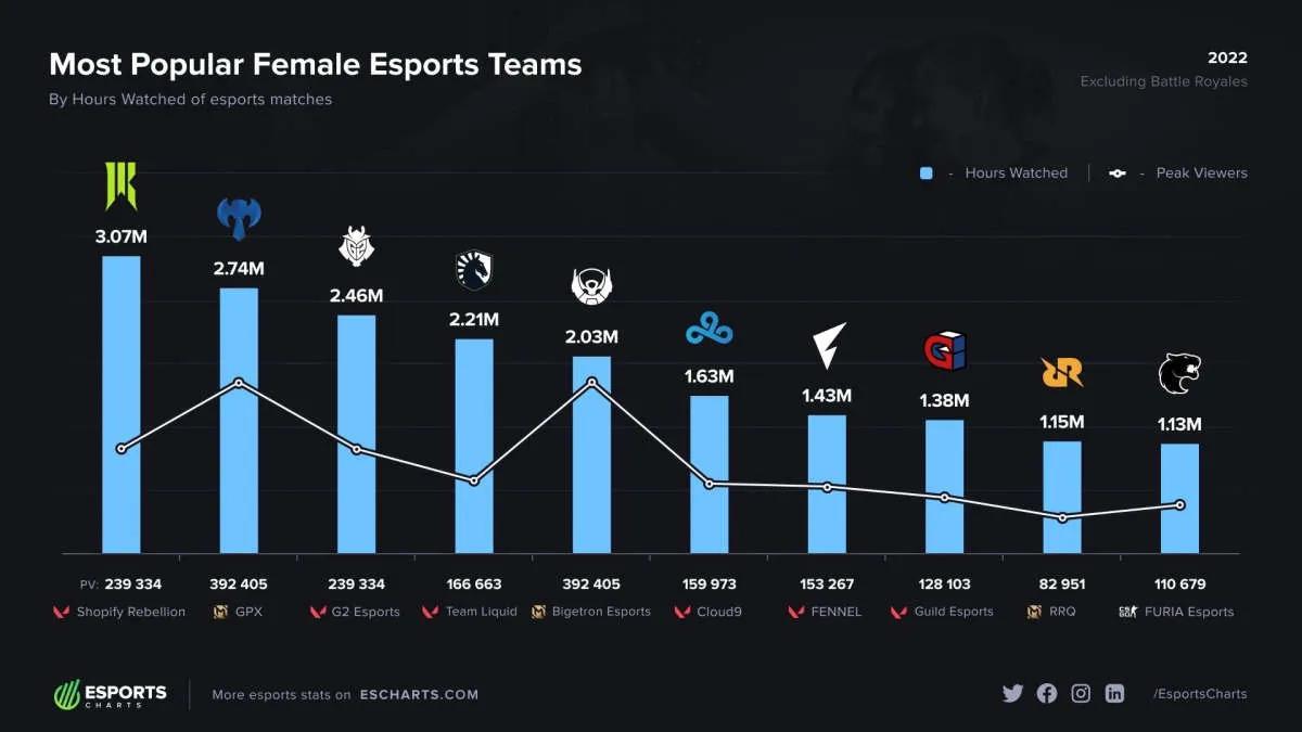 Shopify Rebellion GC est devenue l'équipe féminine d'esport la plus populaire en 2022