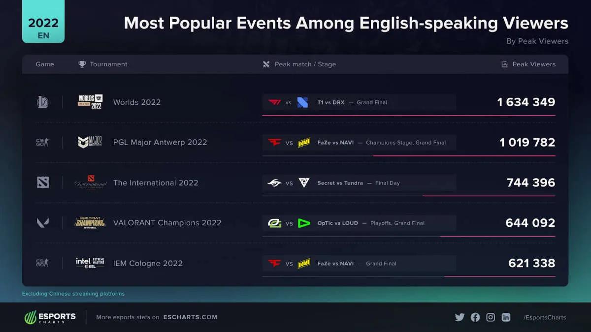 2022 World Championship est le tournoi anglophone le plus populaire en 2022