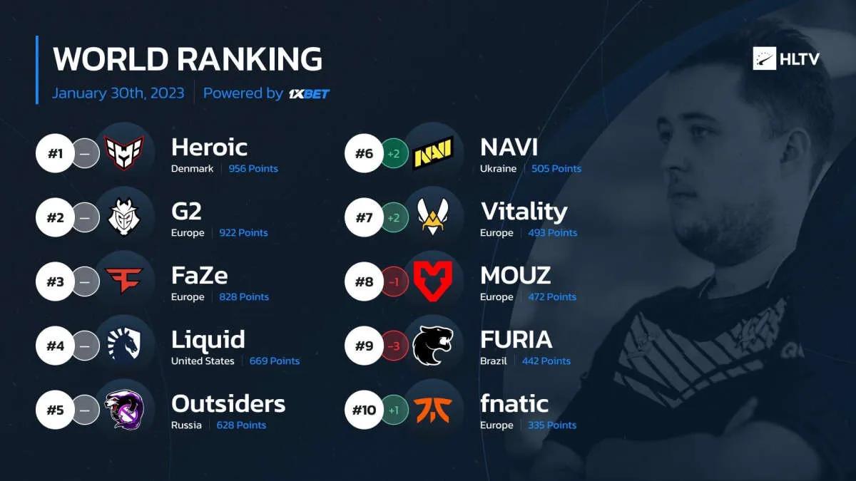 NAVI est passé à la sixième place du classement mondial des meilleures équipes selon HLTV