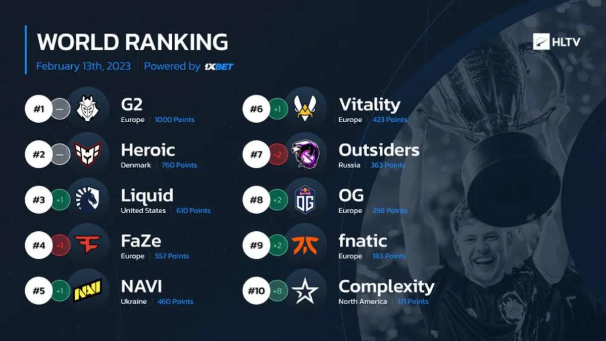 Complexity Gaming passe à la dixième place du classement mondial de HLTV