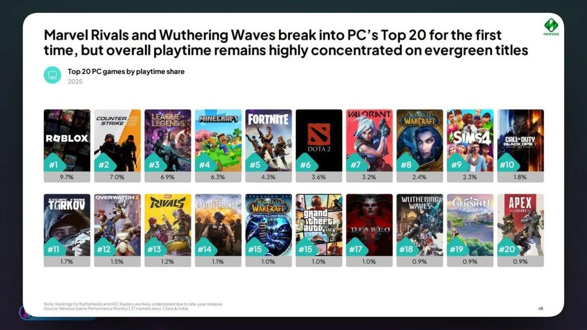 Marvel Rivals et Wuthering Waves font leur entrée dans le Top 20 — mais le temps de jeu sur PC reste dominé par les géants du secteur.