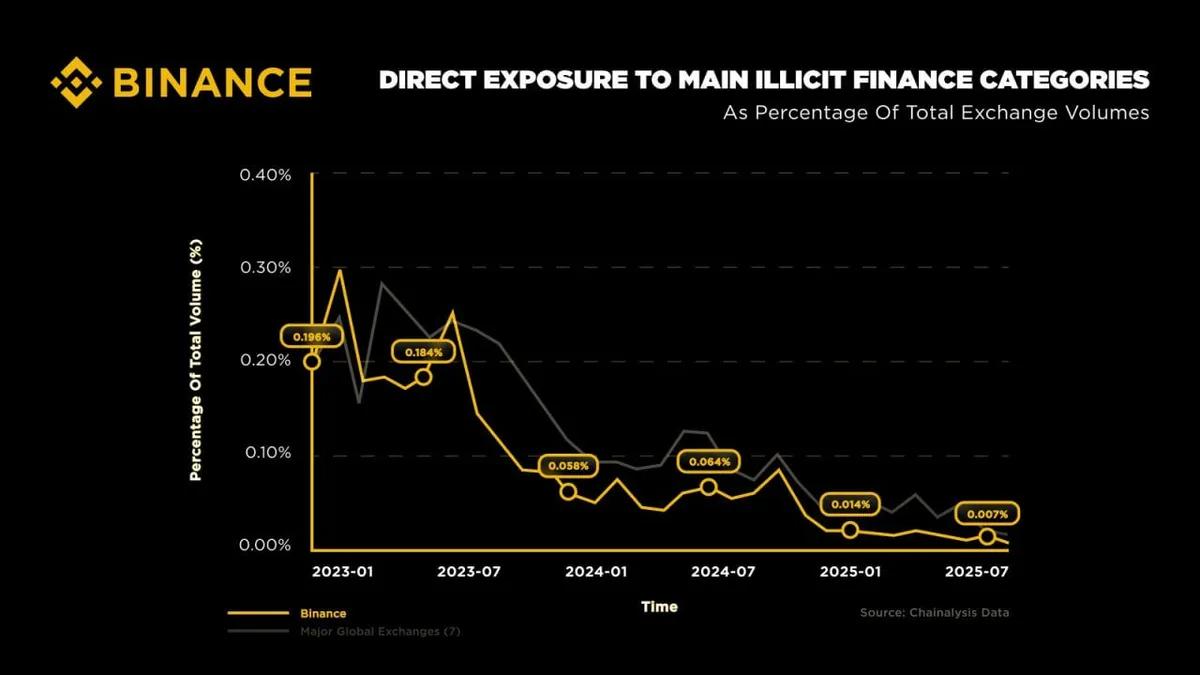Les crypto-monnaies ne sont plus une affaire d'escrocs : Les fonds illicites ont diminué de 96 à 98 %.