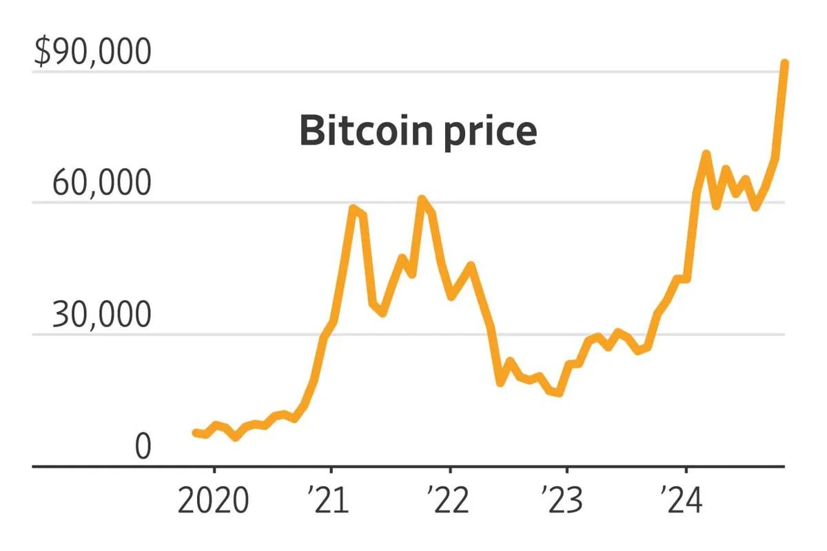 La BTC revient à 90 000 dollars, avec une foi renouvelée dans la croissance