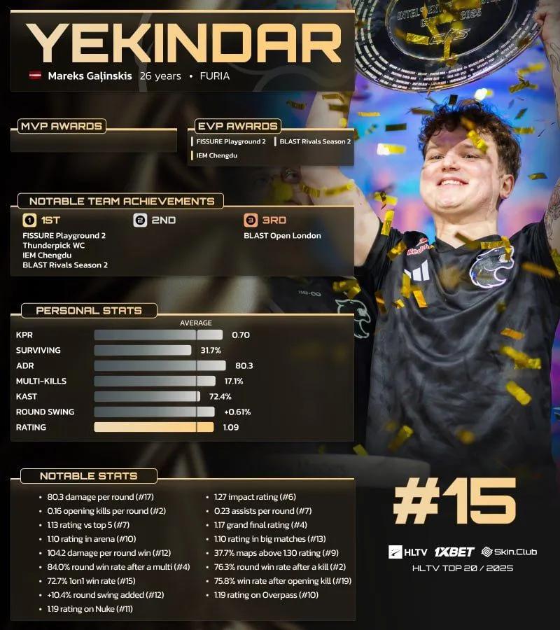 YEKINDAR classé 15e dans le Top 20 des joueurs de 2025 de HLTV