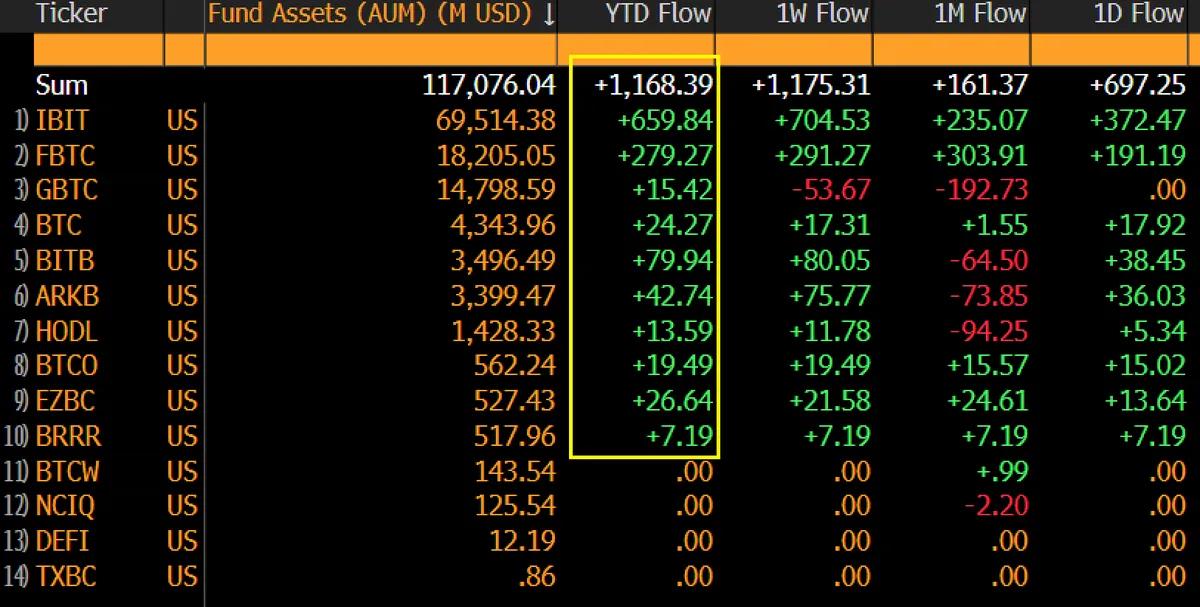 Les analystes s'attendent à d'importantes entrées de capitaux dans les ETF Spot Bitcoin en 2026