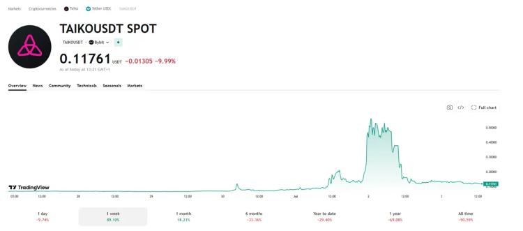 Taiko a été victime d'un piratage de 1,7 million de dollars. Puis le cours du token a été multiplié par 9.