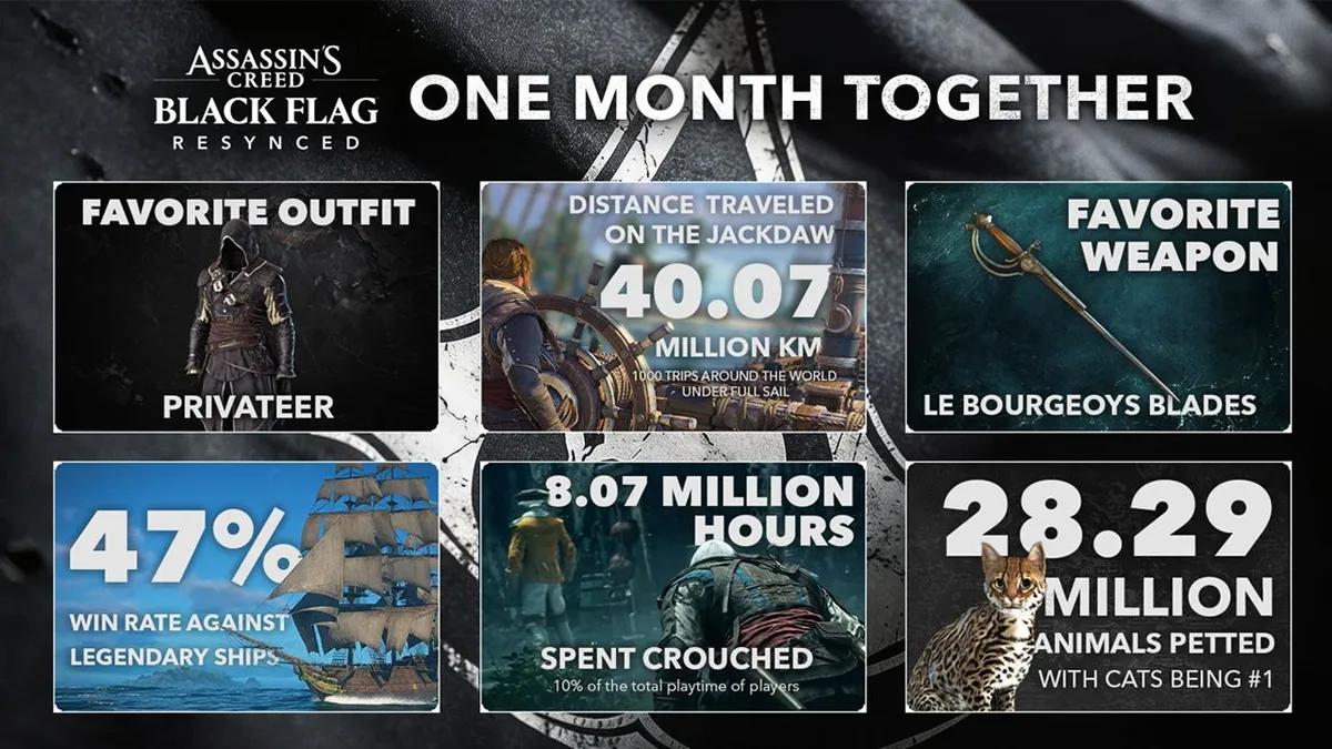 Ubisoft a dévoilé les statistiques des joueurs d'Assassin's Creed Black Flag Resynced à l'occasion du mois depuis la sortie du jeu