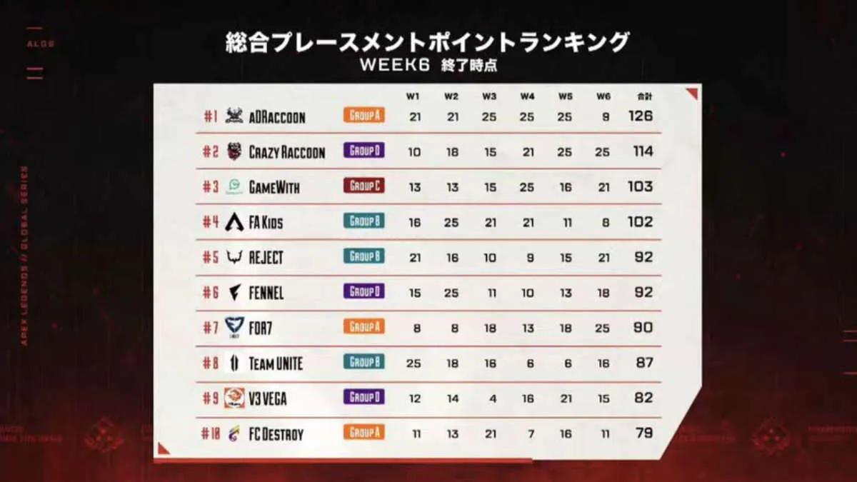α DRaccoon est devenu le gagnant de Apex Legends Global Series : Split 2 Pro League - APAC North