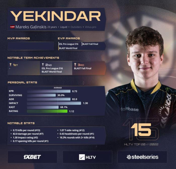 YEKINDAR classé 15e dans la liste des meilleurs joueurs de 2022 par HLTV. Photo 1