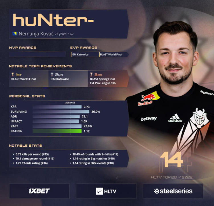 huNter- grimpe à la 14ème place dans la liste des meilleurs joueurs de 2022 selon HLTV. Photo 1