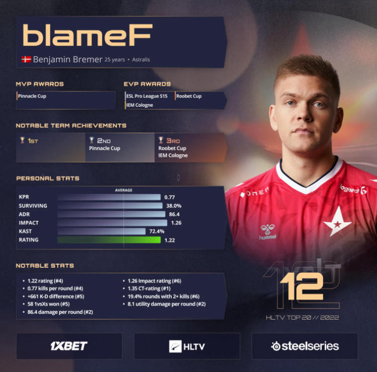 BlameF a été classé 12e sur la liste des meilleurs joueurs de 2022 de HLTV. Photo 1