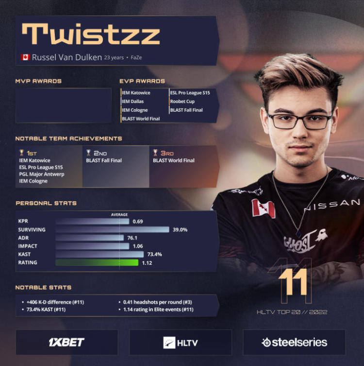 Twistzz est classé 11e dans les meilleurs joueurs de HLTV de 2022. Photo 1