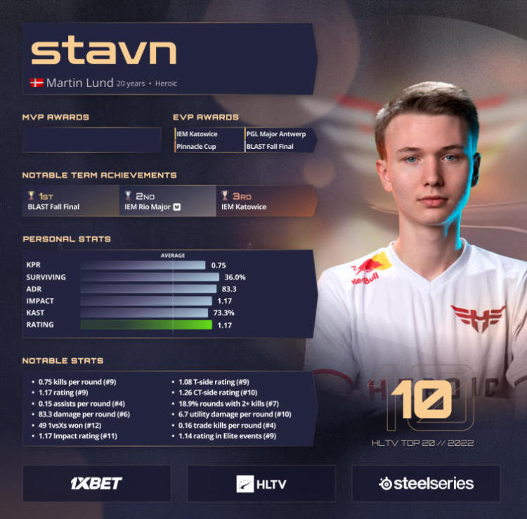 stavn ouvre le top dix des meilleurs joueurs de 2022 selon HLTV. Photo 1