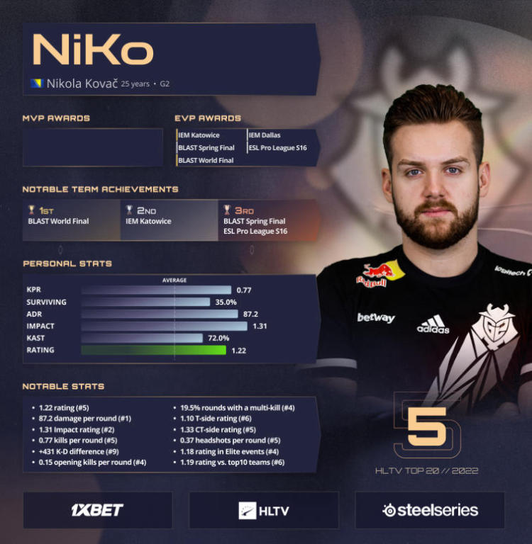 NiKo ouvre les cinq meilleurs joueurs de 2022 selon HLTV. Photo 1
