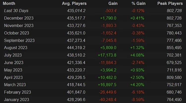 In December, the online player count of Dota 2 ceased its three-month decline 1