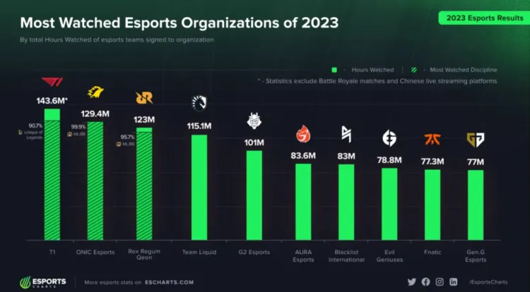 In 2023, T1 reached the highest level of popularity among organizations based on the overall duration of views 1