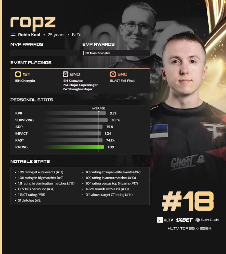 Ropz classé 18e sur la liste HLTV des meilleurs joueurs de 2024 1