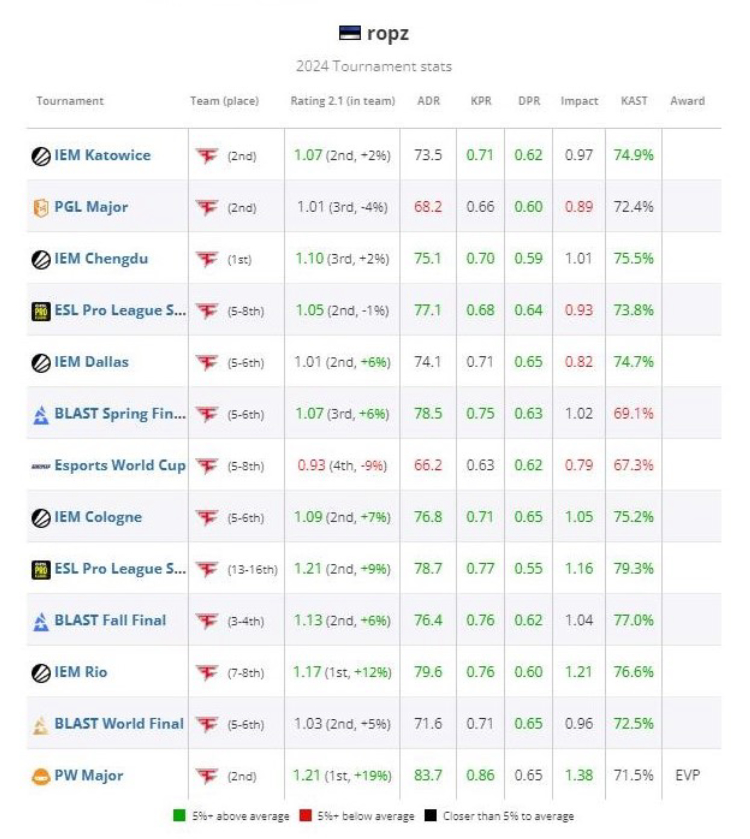 Ropz classé 18e sur la liste HLTV des meilleurs joueurs de 2024 2