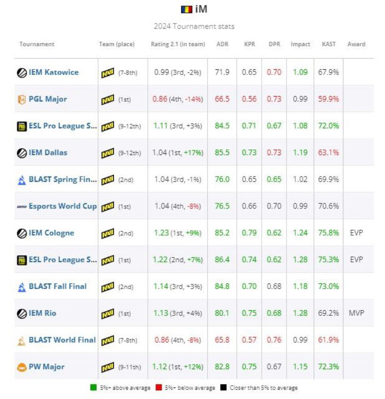 IM classé 16e sur la liste des meilleurs joueurs de 2024 de HLTV