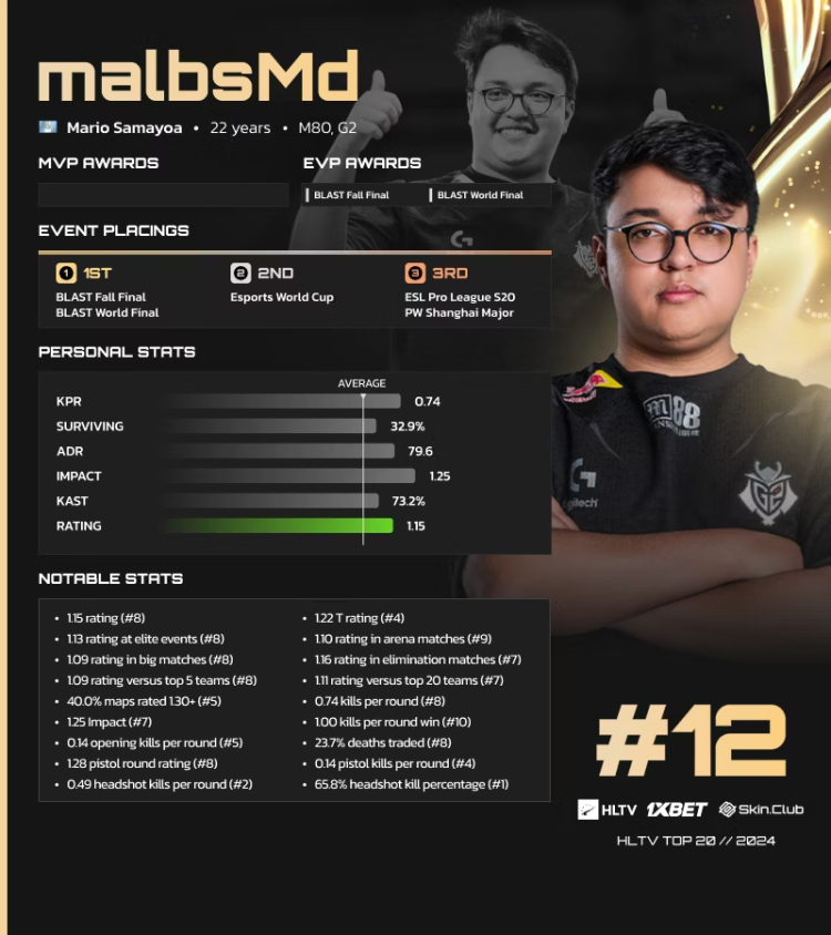 MalbsMd Ranked 15th on HLTV's List of the Best Players of 2024 1