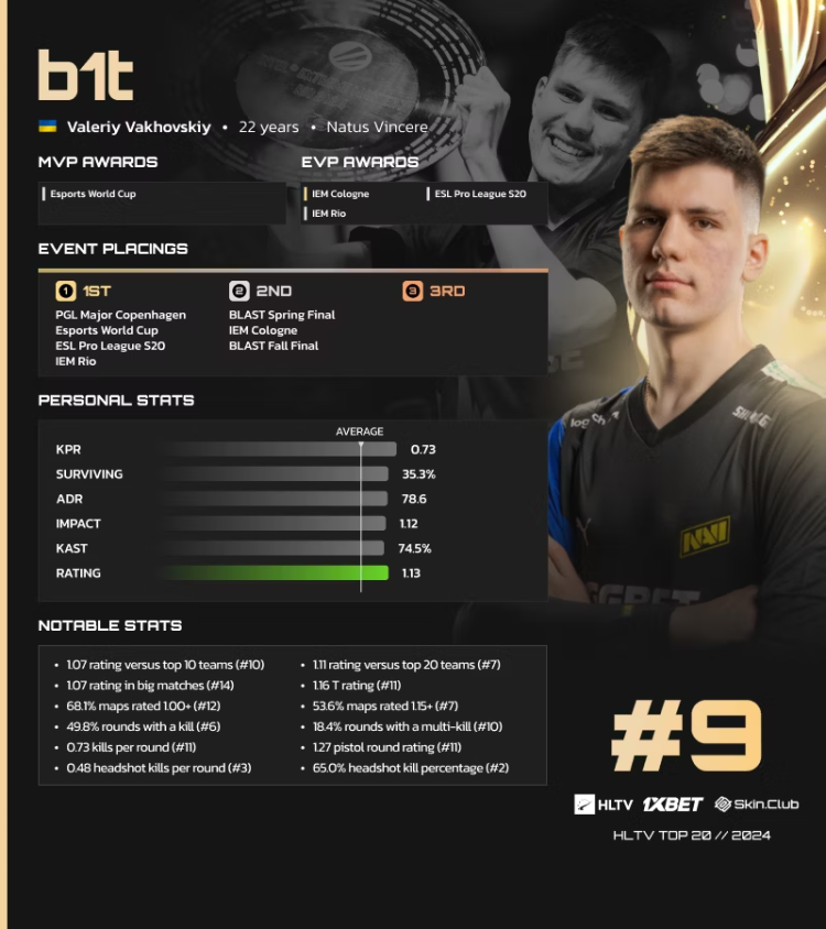 B1t Ranked 9th on HLTV's List of the Best Players of 2024 1