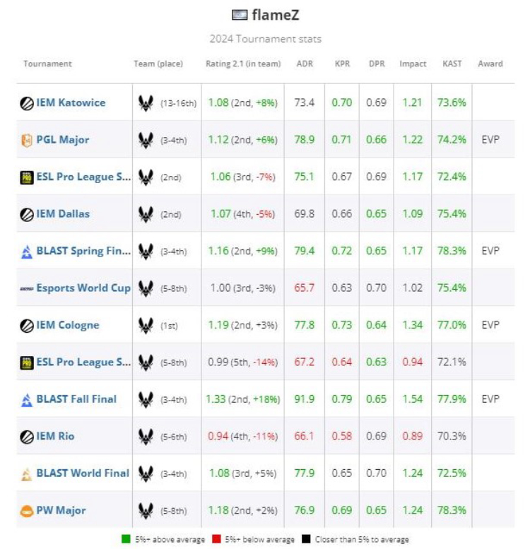 FlameZ Ranked 7th on HLTV's List of the Best Players of 2024 2