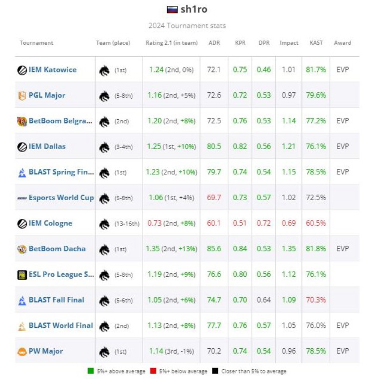 Sh1ro Ranked 6th on HLTV's List of the Best Players of 2024 2