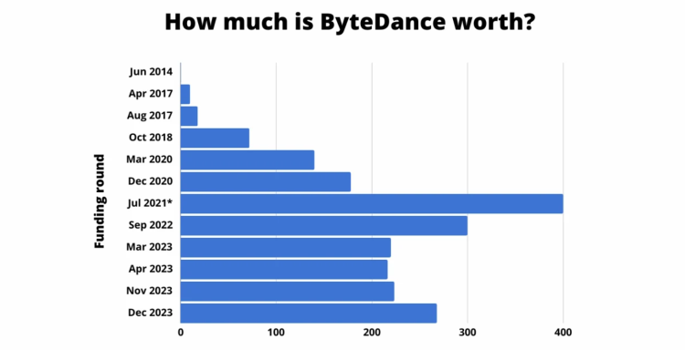 ByteDance Valued at Over $400 Billion as AI Push Gains Momentum 3