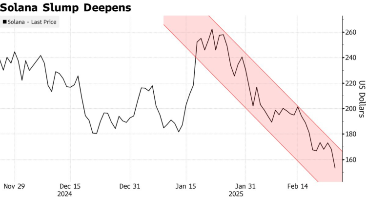 Le marché des crypto-monnaies trébuche alors que les altcoins s'épuisent