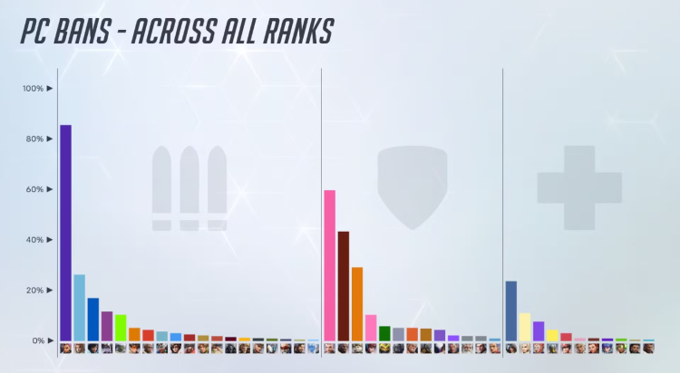 Overwatch 2 annonce d'autres baisses pour Sombra en raison du nombre élevé de bannissements. 1