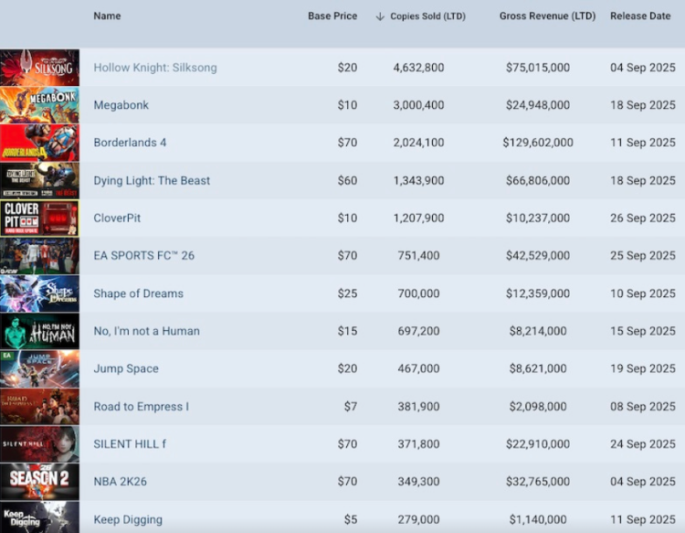 Les prix des jeux Steam continuent de baisser tandis que le marché PC redéfinit la notion de valeur.