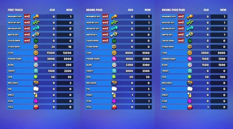 Mise à jour du Brawl Pass de Brawl Stars — Décembre 2025: Explication de tous les changements 1