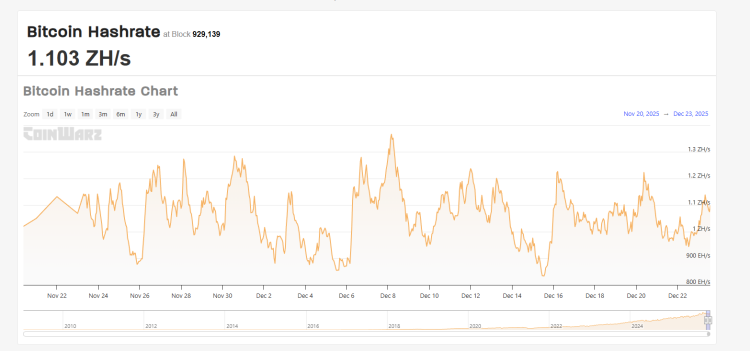 Bitcoin Hashrate Drops 4%, Potentially Bullish Signal for Price 1