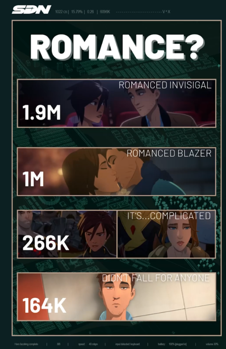 Dispatch Breaks Three Million Sales As Player Choices Reveal Strong Romance Trends 1