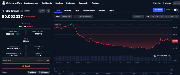 Piratage majeur chez Step Finance : 261 854 SOL volés, d’une valeur d’environ 30 millions de dollars.