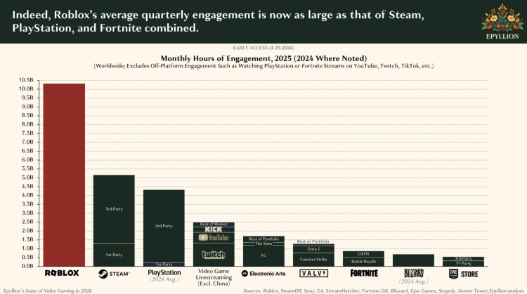 L'engagement des joueurs sur Roblox en 2025 a dépassé celui de Steam, PlayStation et Fortnite réunis, selon un rapport.